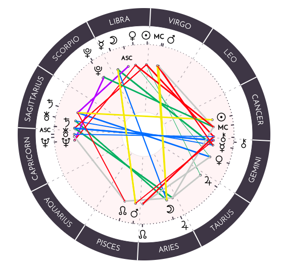 Create A Free Synastry Chart: Compatibility Calculator