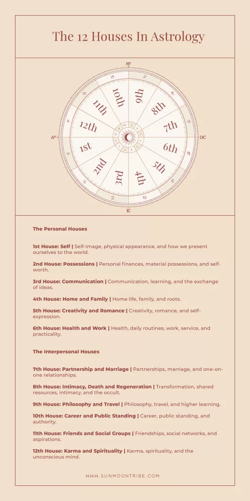 Astrology Houses Meanings Cheat Sheet